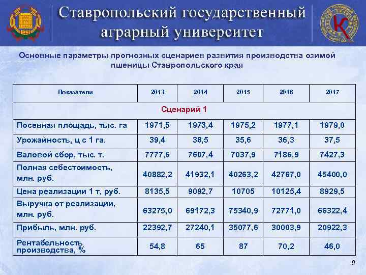 Основные параметры прогнозных сценариев развития производства озимой пшеницы Ставропольского края Показатели 2013 2014 2015