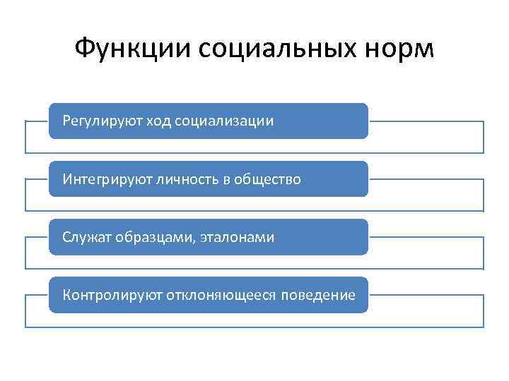 Функции социальных норм Регулируют ход социализации Интегрируют личность в общество Служат образцами, эталонами Контролируют