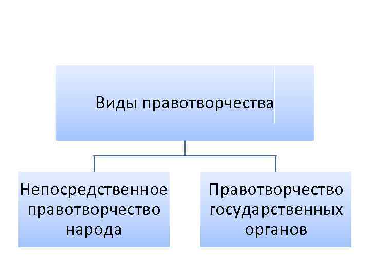 Правотворчество виды