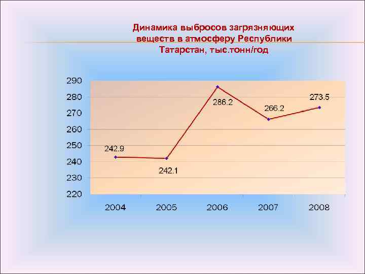 Динамика выбросов загрязняющих веществ в атмосферу Республики Татарстан, тыс. тонн/год 