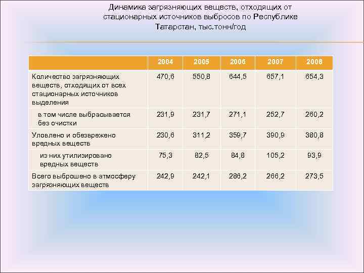 Динамика загрязняющих веществ, отходящих от стационарных источников выбросов по Республике Татарстан, тыс. тонн/год 2004