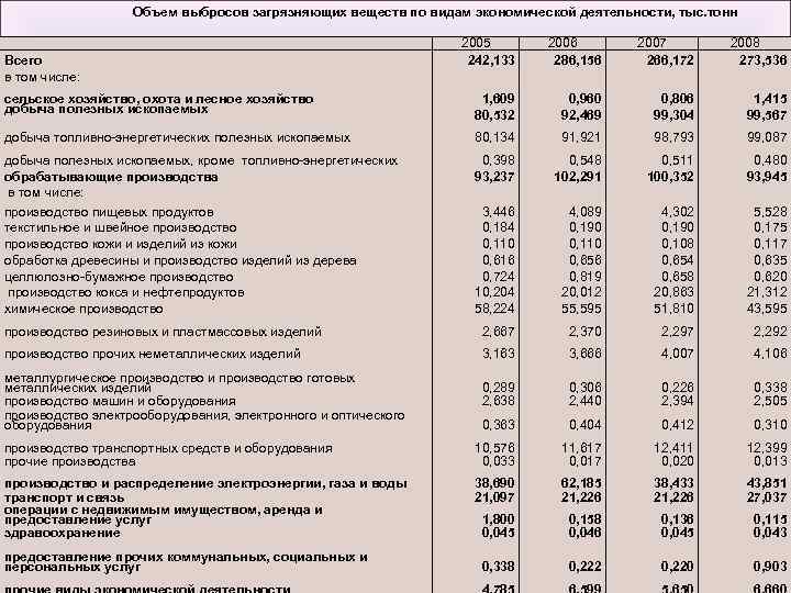 Объем выбросов загрязняющих веществ по видам экономической деятельности, тыс. тонн 2005 242, 133 2006