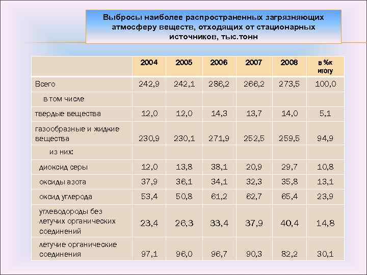 Выбросы наиболее распространенных загрязняющих атмосферу веществ, отходящих от стационарных источников, тыс. тонн 2004 2005