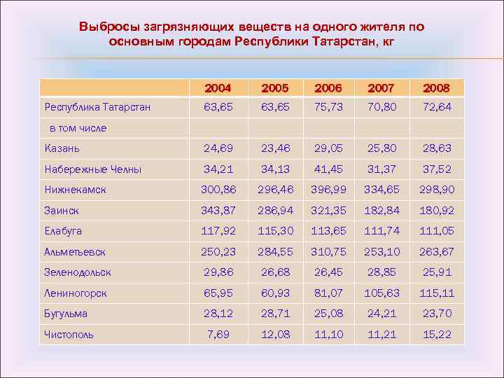 Выбросы загрязняющих веществ на одного жителя по основным городам Республики Татарстан, кг 2004 2005
