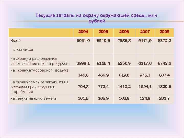 Текущие затраты на охрану окружающей среды, млн. рублей 2004 2005 2006 2007 2008 5051,