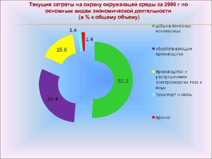 Текущие затраты на охрану окружающей среды за 2008 г по основным видам экономической деятельности