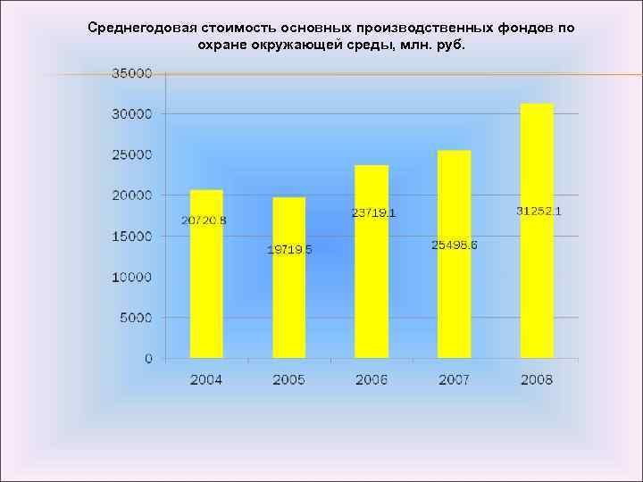 Среднегодовая стоимость основных производственных фондов по охране окружающей среды, млн. руб. 