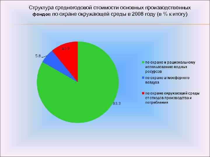 Структура среднегодовой стоимости основных производственных фондов по охране окружающей среды в 2008 году (в