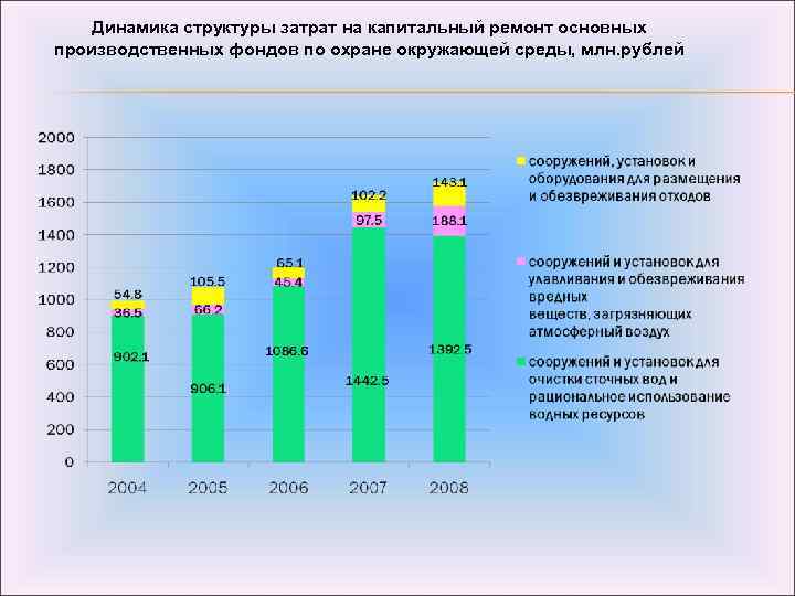 Динамика структуры затрат на капитальный ремонт основных производственных фондов по охране окружающей среды, млн.