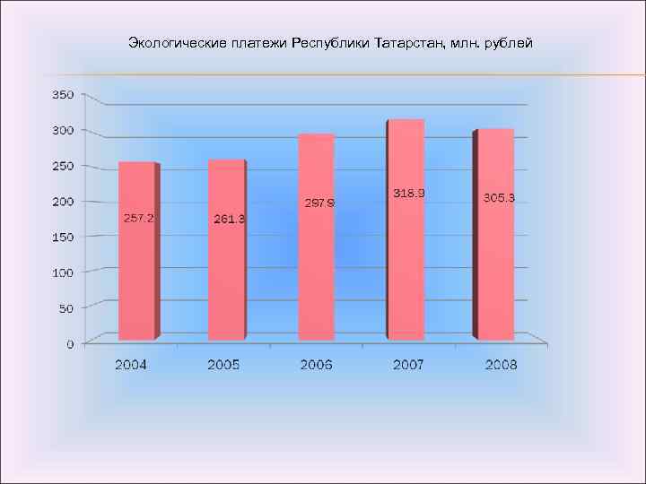Экологические платежи Республики Татарстан, млн. рублей 