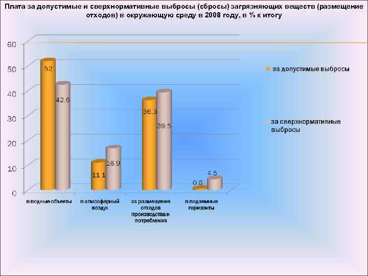 Плата за допустимые и сверхнормативные выбросы (сбросы) загрязняющих веществ (размещение отходов) в окружающую среду