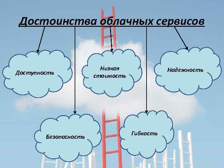 Развитие облачных технологий презентация