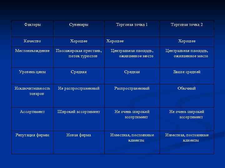 Факторы Сувениры Торговая точка 1 Качество Хорошее Местонахождение Пассажирская пристань, поток туристов Центральная площадь,