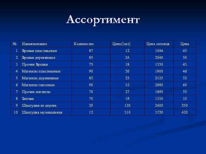 Ассортимент № Наименование Количество Цена(1 шт) Цена оптовая Цена 1 Брелки пластиковые 87 12