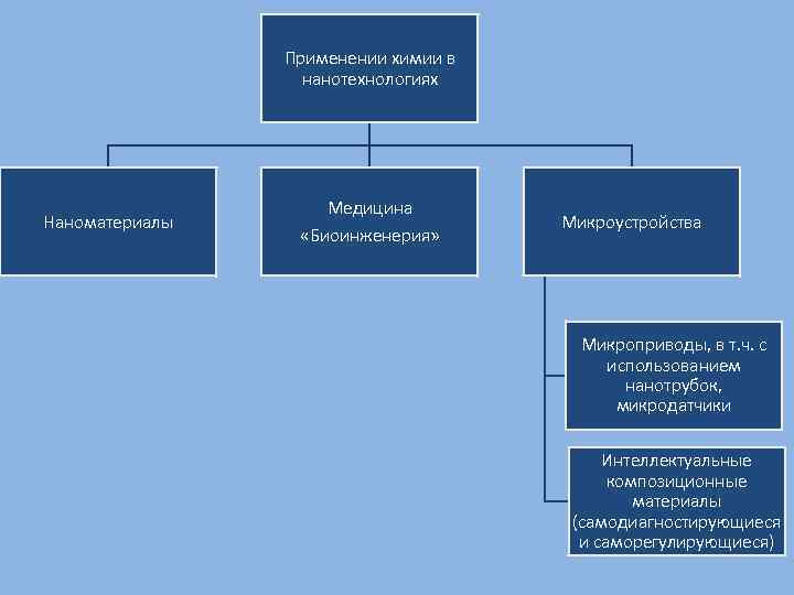 Применении химии в нанотехнологиях Наноматериалы Медицина «Биоинженерия» Микроустройства Микроприводы, в т. ч. с использованием