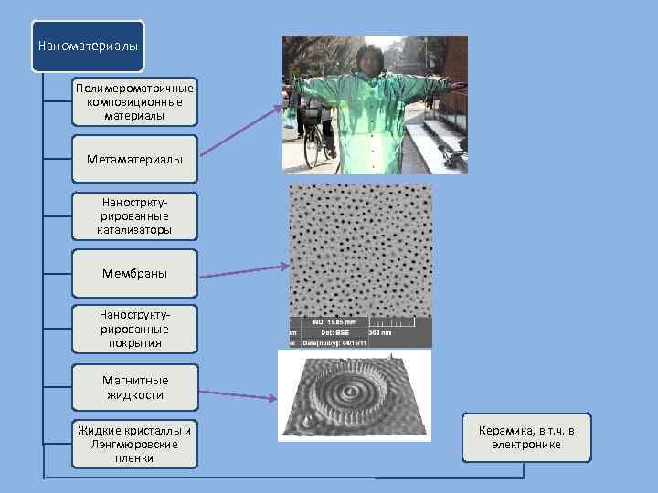Наноматериалы Полимероматричные композиционные материалы Метаматериалы Нанострктурированные катализаторы Мембраны Наноструктурированные покрытия Магнитные жидкости Жидкие кристаллы