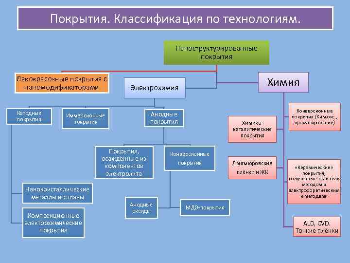 Покрытия. Классификация по технологиям. Наноструктурированные покрытия Лакокрасочные покрытия с наномодификаторами Катодные покрытия Химия Электрохимия