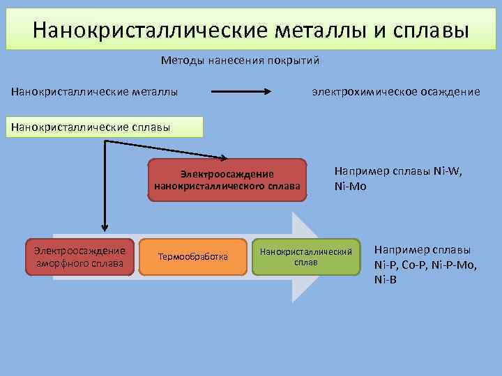 Нанокристаллические металлы и сплавы Методы нанесения покрытий Нанокристаллические металлы электрохимическое осаждение Нанокристаллические сплавы Электроосаждение