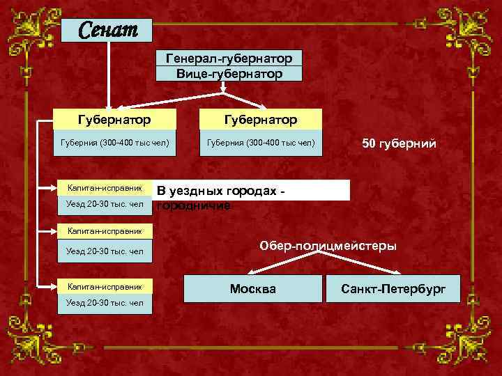 Сенат Генерал-губернатор Вице-губернатор Губернатор Губерния (300 -400 тыс чел) Капитан-исправник Уезд 20 -30 тыс.