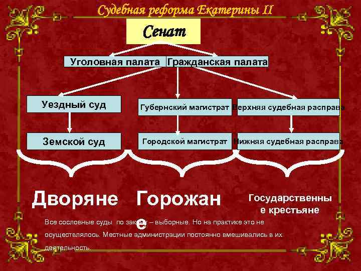 Реформа сената. Правительствующий Сенат при Екатерине 2. Губернский магистрат при Екатерине 2. Реформа Сената Екатерины II. Департаменты Сената при Екатерине 2.