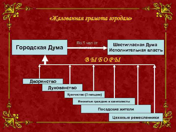  «Жалованная грамота городам» По 1 чел от сословия Городская Дума Шестигласная Дума Исполнительная