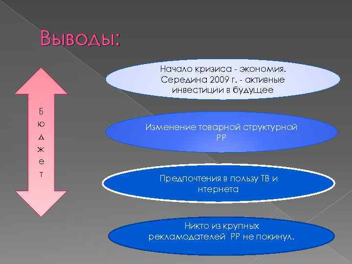 Выводы: Начало кризиса - экономия. Середина 2009 г. - активные инвестиции в будущее Б