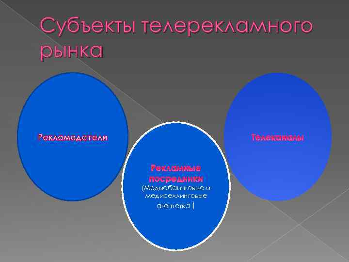 Субъекты телерекламного рынка Рекламодатели (Медиабаинговые и медиселлинговые агентства ) 