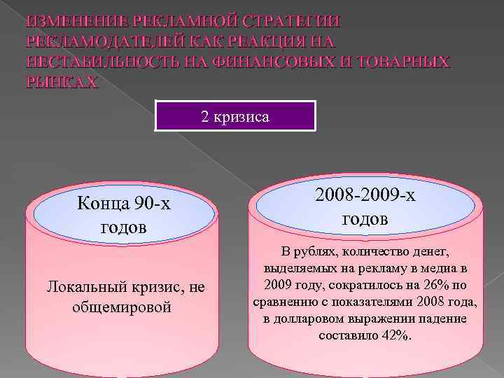 ИЗМЕНЕНИЕ РЕКЛАМНОЙ СТРАТЕГИИ РЕКЛАМОДАТЕЛЕЙ КАК РЕАКЦИЯ НА НЕСТАБИЛЬНОСТЬ НА ФИНАНСОВЫХ И ТОВАРНЫХ РЫНКАХ 2