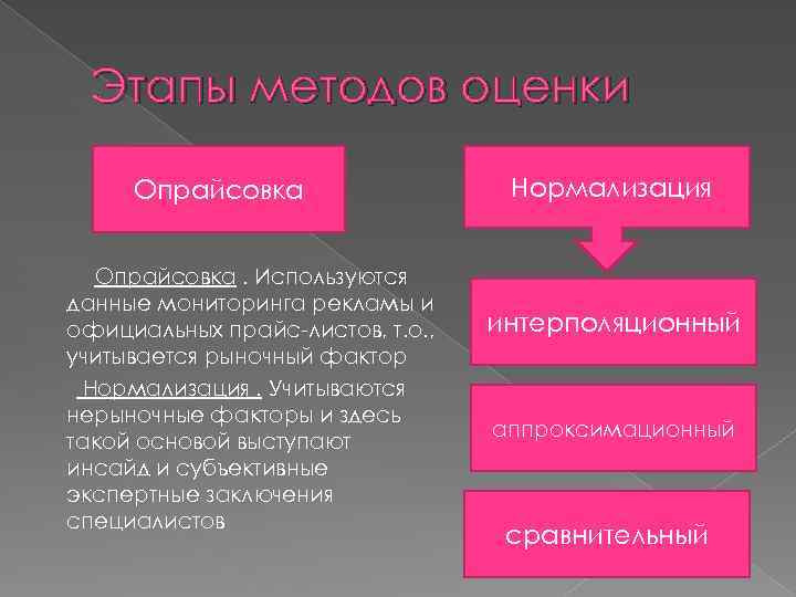 Этапы методов оценки Опрайсовка. Используются данные мониторинга рекламы и официальных прайс-листов, т. о. ,