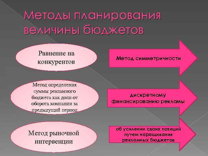 Методы планирования величины бюджетов Равнение на конкурентов Метод определения суммы рекламного бюджета как доли