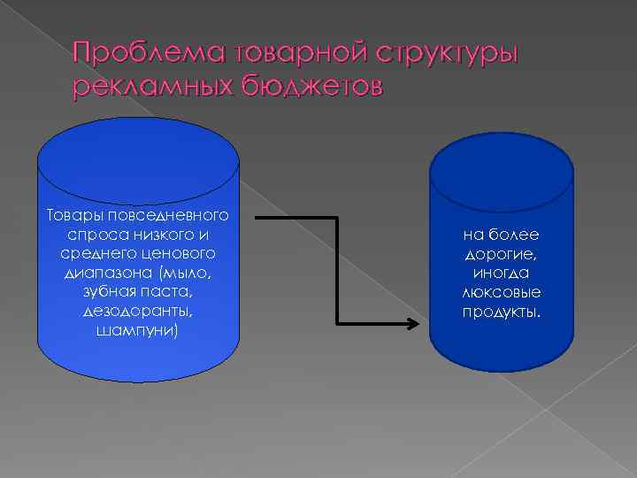 Проблема товарной структуры рекламных бюджетов Товары повседневного спроса низкого и среднего ценового диапазона (мыло,