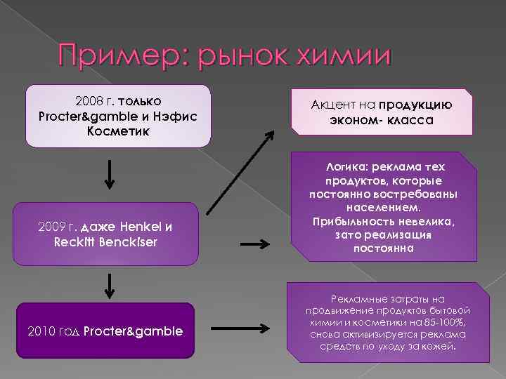 Пример: рынок химии 2008 г. только Procter&gamble и Нэфис Косметик 2009 г. даже Henkel