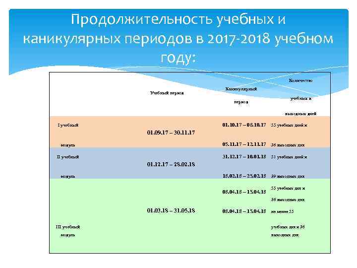 Продолжительность учебных и каникулярных периодов в 2017 -2018 учебном году: I учебный модуль II