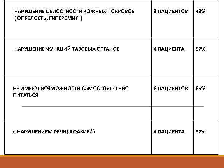 НАРУШЕНИЕ ЦЕЛОСТНОСТИ КОЖНЫХ ПОКРОВОВ ( ОПРЕЛОСТЬ, ГИПЕРЕМИЯ ) НАРУШЕНИЕ ФУНКЦИЙ ТАЗОВЫХ ОРГАНОВ НЕ ИМЕЮТ