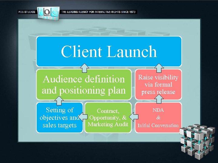 Client Launch Audience definition and positioning plan Setting of objectives and sales targets Contract,