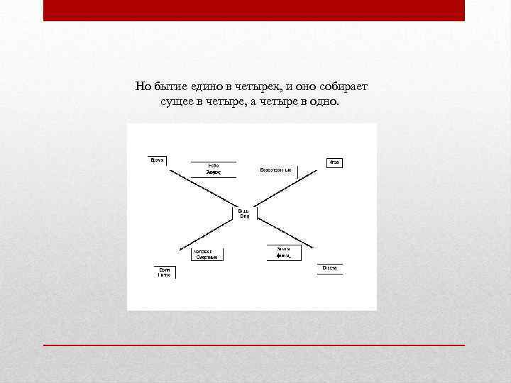 Но бытие едино в четырех, и оно собирает сущее в четыре, а четыре в