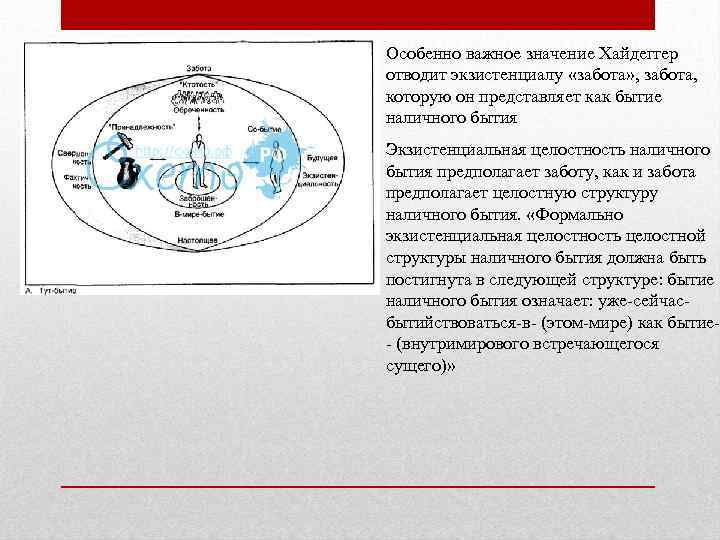Особенно важное значение Хайдеггер отводит экзистенциалу «забота» , забота, которую он представляет как бытие