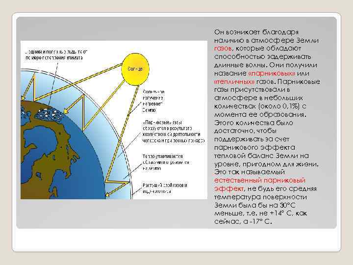 Он возникает благодаря наличию в атмосфере Земли газов, которые обладают способностью задерживать длинные волны.