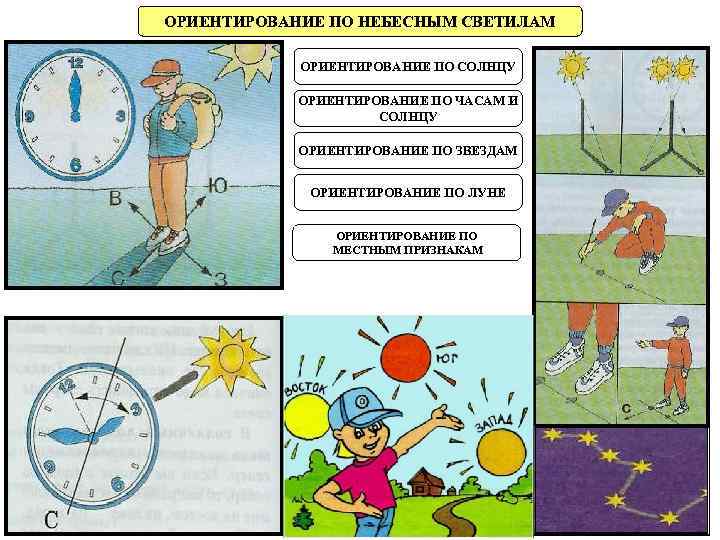 Ориентироваться по солнцу окружающий мир 2 класс