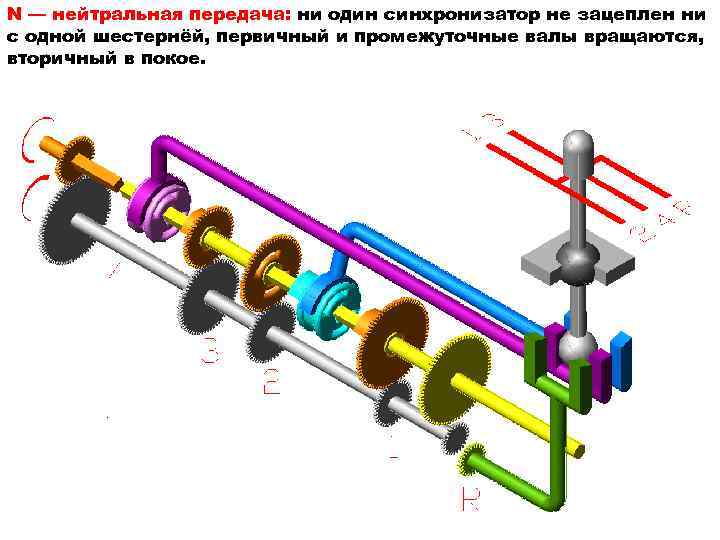 N — нейтральная передача: ни один синхронизатор не зацеплен ни с одной шестернёй, первичный