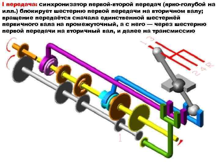 I передача: синхронизатор первой-второй передач (ярко-голубой на илл. ) блокирует шестерню первой передачи на