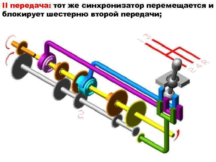 II передача: тот же синхронизатор перемещается и блокирует шестерню второй передачи; 