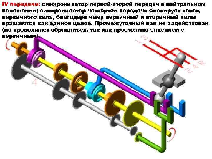 IV передача: синхронизатор первой-второй передач в нейтральном положении; синхронизатор четвёртой передачи блокирует венец первичного