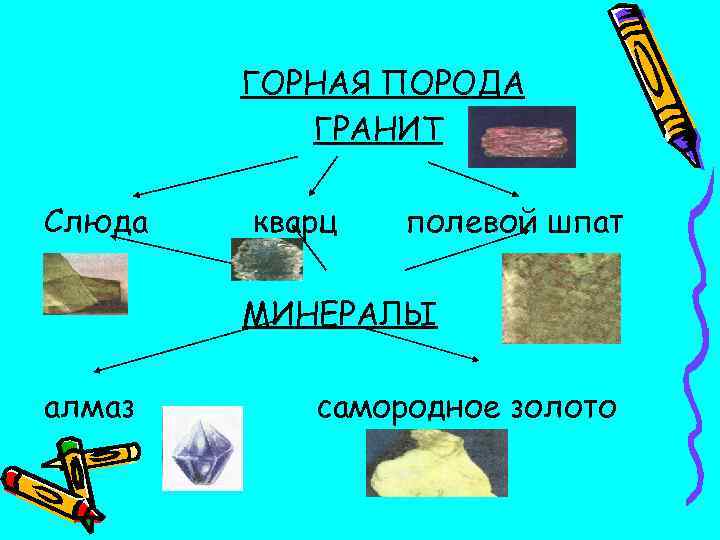 Превращение песка в гранит. Гранит слюда схема 2 класс. Состав гранита окружающий мир 2 класс. Состав гранита схема. Состав гранита схема окружающий.