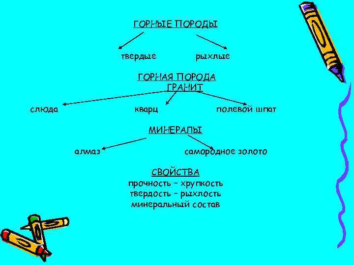 ГОРНЫЕ ПОРОДЫ твердые рыхлые ГОРНАЯ ПОРОДА ГРАНИТ слюда кварц полевой шпат МИНЕРАЛЫ алмаз самородное