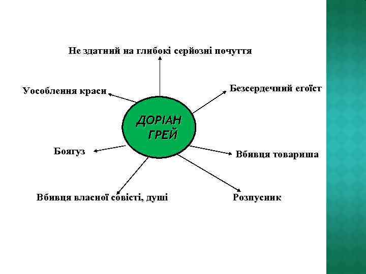 Не здатний на глибокі серйозні почуття Безсердечний егоїст Уособлення краси ДОРІАН ГРЕЙ Боягуз Вбивця