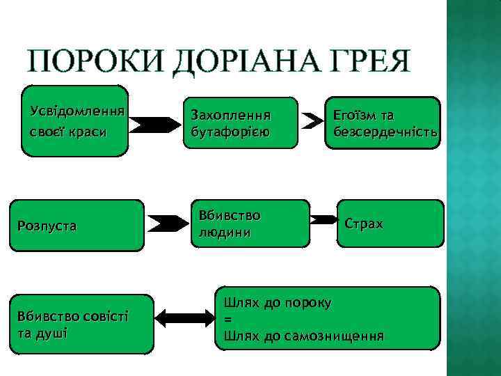 ПОРОКИ ДОРІАНА ГРЕЯ Усвідомлення своєї краси Розпуста Вбивство совісті та душі Захоплення бутафорією Вбивство
