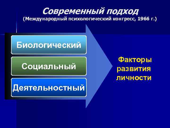 Современный подход (Международный психологический конгресс, 1966 г. ) Биологический Социальный Деятельностный Факторы развития личности