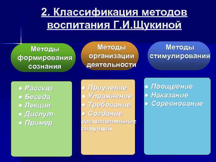 2. Классификация методов воспитания Г. И. Щукиной Методы формирования сознания ● Рассказ ● Беседа