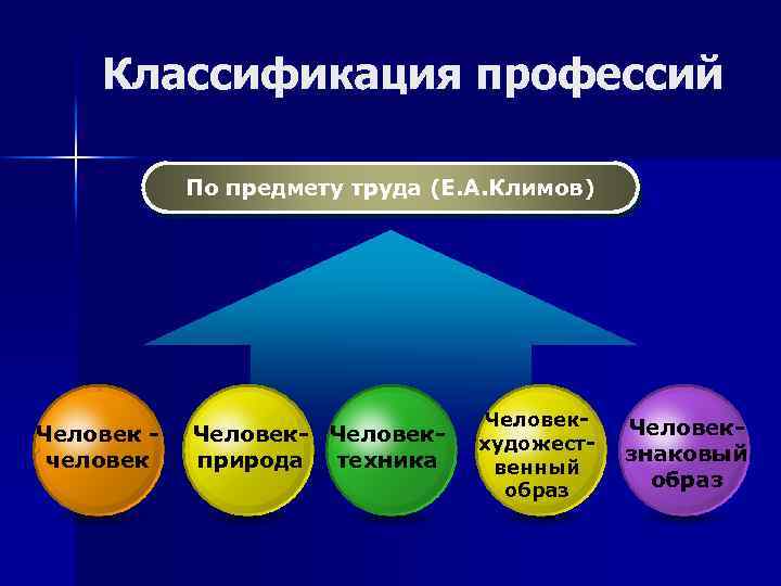 Классификация профессий По предмету труда (Е. А. Климов) Человек человек Человек- Человекприрода техника Человекхудожественный